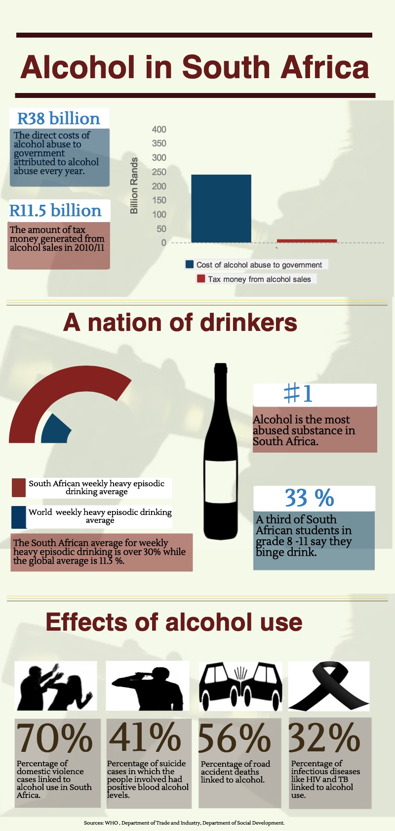 Alcohol In South Africa Soul City Institute For Social Justice